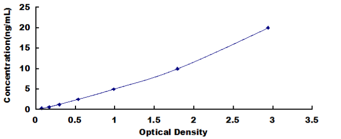 Human Regucalcin (RGN) ELISA Kit,  RGN  DL-RGN-Hu RC; SMP30; GNL; Senescence Marker Protein-30; Gluconolactonase