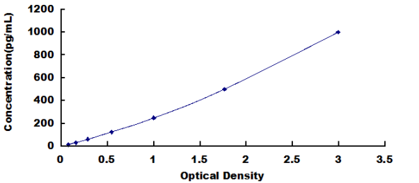 Rat Insulin Like Growth Factor Binding Protein 5 (IGFBP5) ELISA Kit  IGFBP5  DL-IGFBP5-Ra IBP5