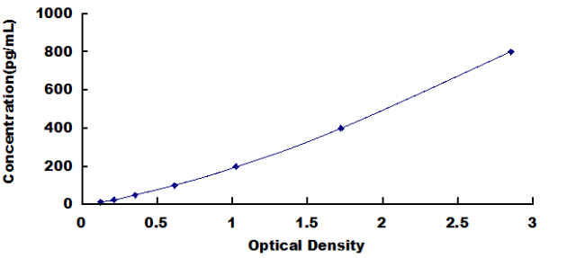 Mouse Growth Differentiation Factor 2 (GDF2) ELISA Kit GDF2 DL-GDF2-Mu BMP9 Bone Morphogenetic Protein 9