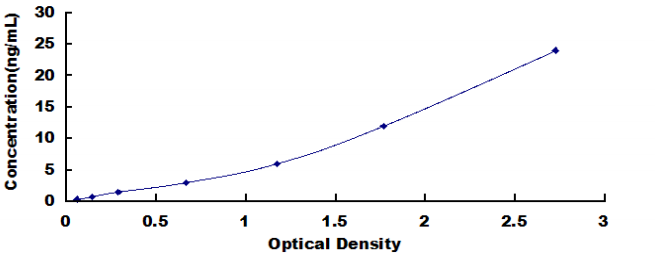 Human Major Histocompatibility Complex Class I G (MHCG) ELISA Kit MHCG DL-MHCG-Hu HLA-G MHC-G HLAG Leukocyte Antigen G b2 microglobulin HLA class I histocompatibility antigen, alpha chain G